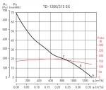 TD-1200 / 315 EEXEIICT3 - фото 2